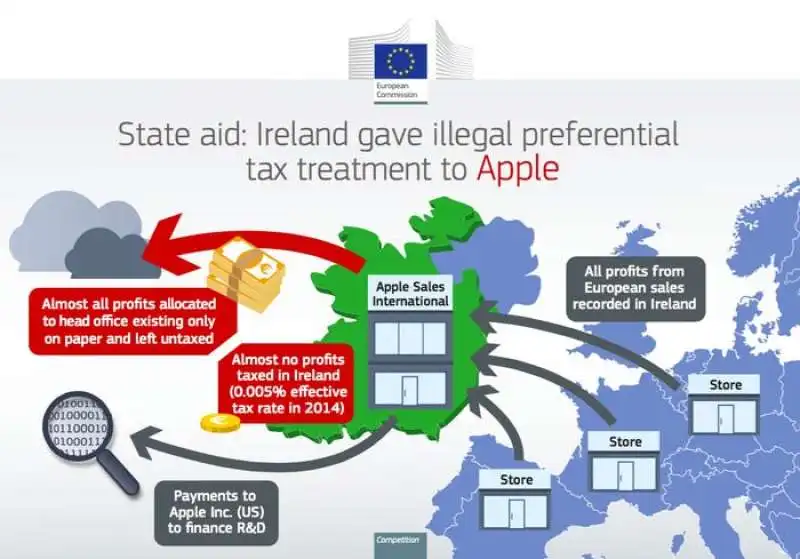 il trattamento preferenziale di apple in irlanda