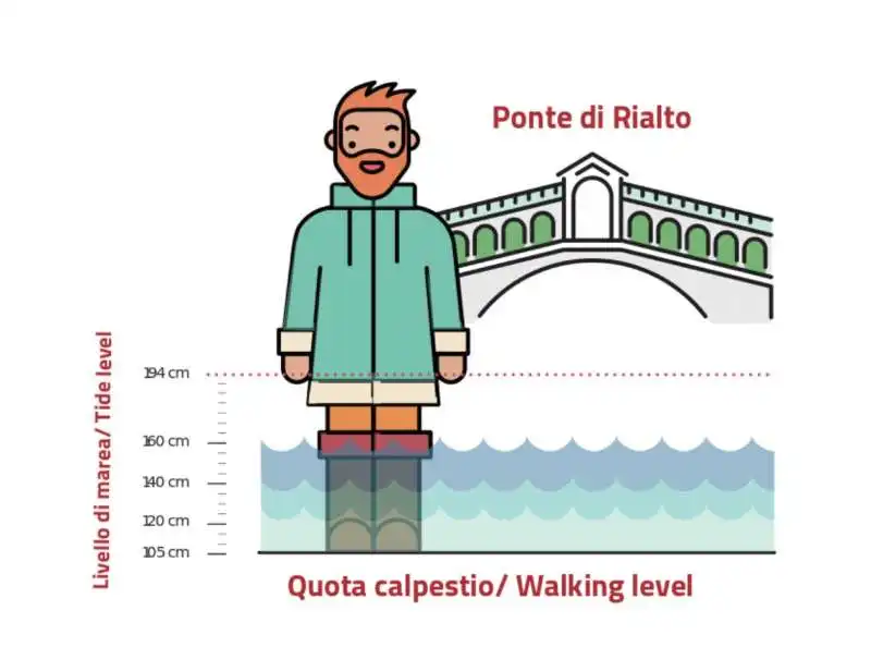 le vignette del comune di venezia sull'interpretazione della marea 1