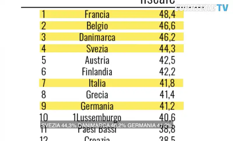 milena gabanelli e le tasse in italia 1