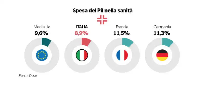 spesa del pil nella sanita'