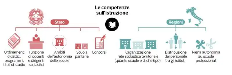 competenze istruzione