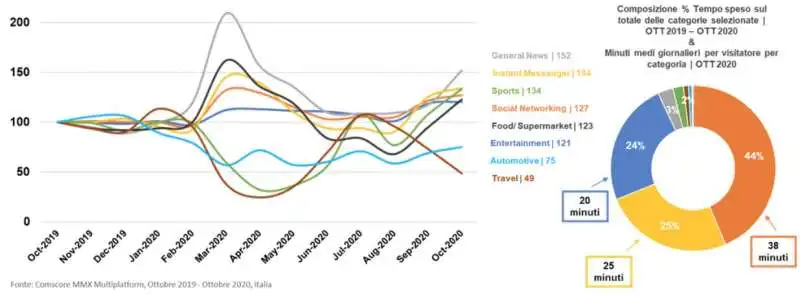 comscore dati ottobre 2020   