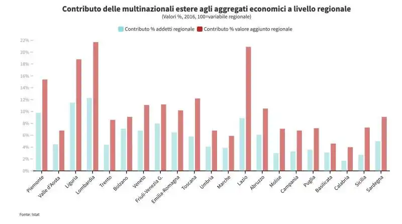 contributo delle multinazionali estere agli aggregati economici a livello regionale 