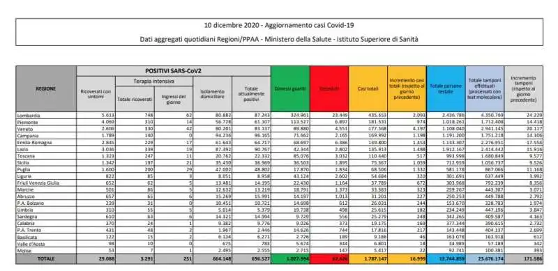 CORONAVIRUS - BOLLETTINO DEL 10 DICEMBRE 2020