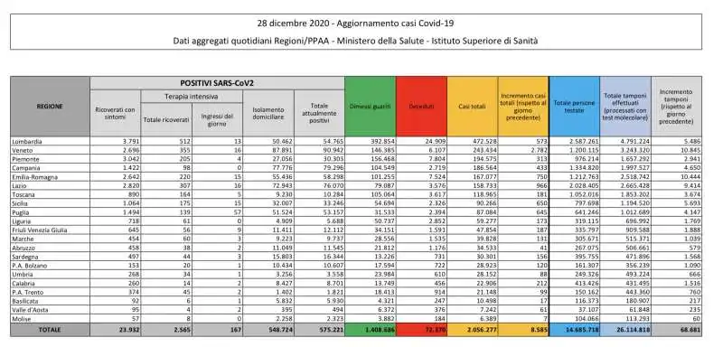 CORONAVIRUS - BOLLETTINO DEL 28 DICEMBRE 2020