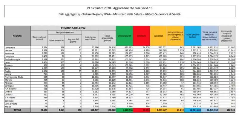 CORONAVIRUS - BOLLETTINO DEL 29 DICEMBRE 2020