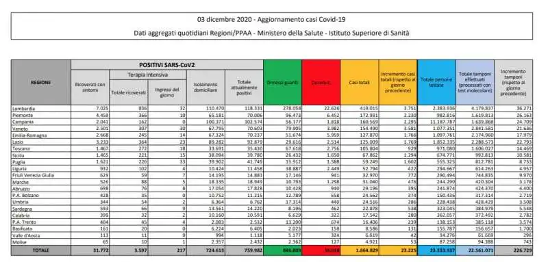 CORONAVIRUS - BOLLETTINO DEL 3 DICEMBRE 2020