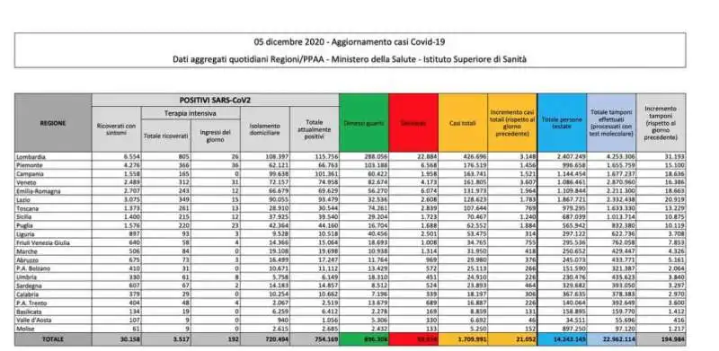 CORONAVIRUS - IL BOLLETTINO DEL 5 DICEMBRE 2020