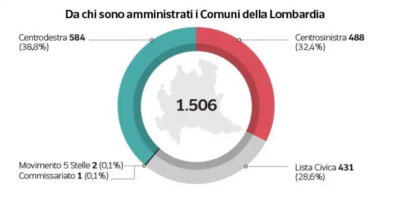 da chi sono amministrati i comuni della lombardia 