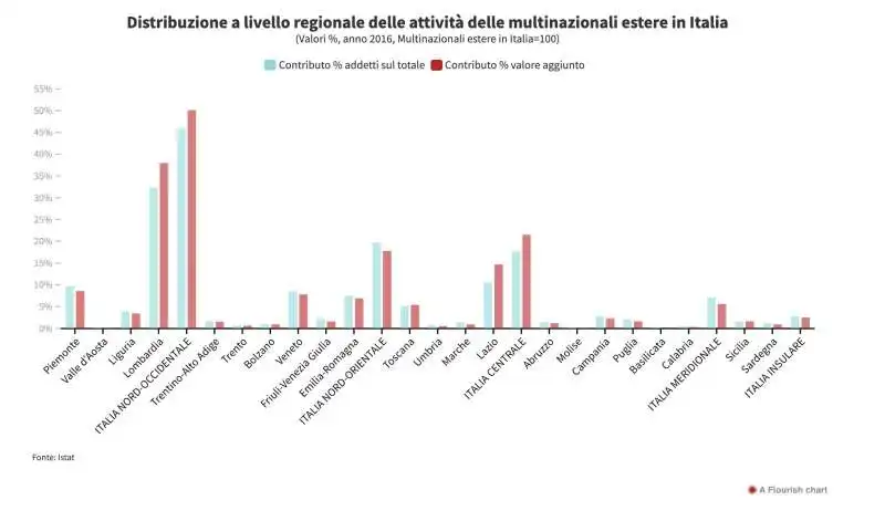 distribuzione a livello regionale delle attivita' delle multinazionali estere in italia