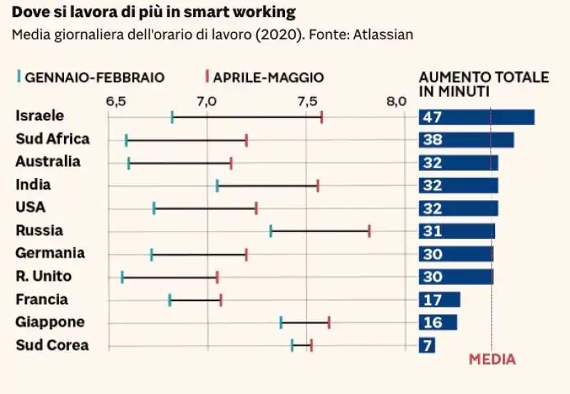 dove si lavora di piu' in smart working 