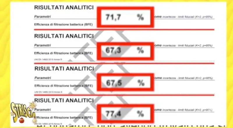 il servizio di 'striscia la notizia' sulle mascherine fca 2