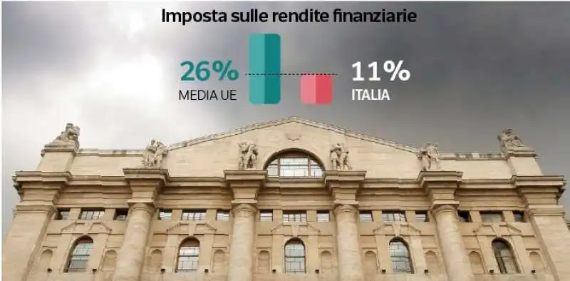 imposta sulle rendite finanziarie