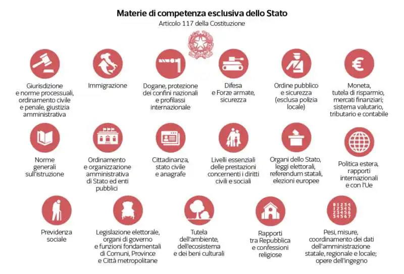 materie di competenza esclusiva dello stato