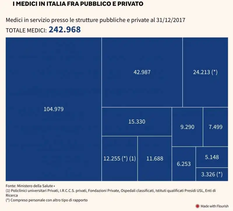 MEDICI IN ITALIA TRA PUBBLICO E PRIVATO - GRAFICO SOLE 24 ORE