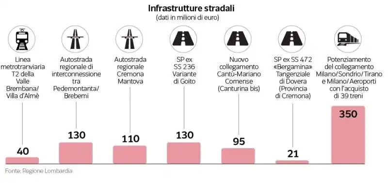 piano di rilancio regione lombardia   infrastrutture stradali 