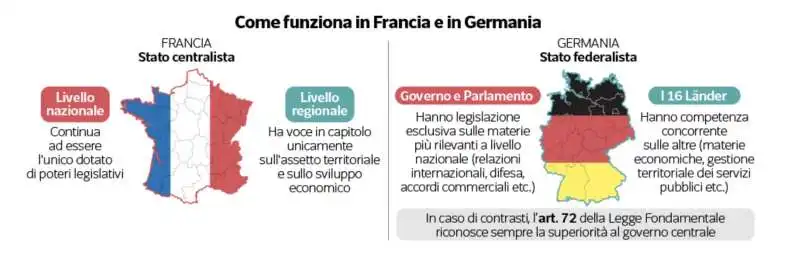 rapporti tra stato e regioni   francia e germania