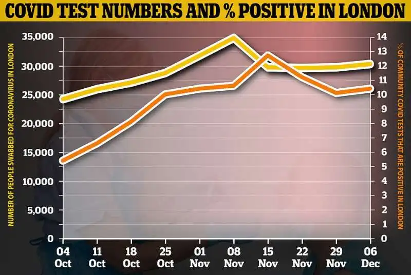 rapporto tamponi positivi a londra 