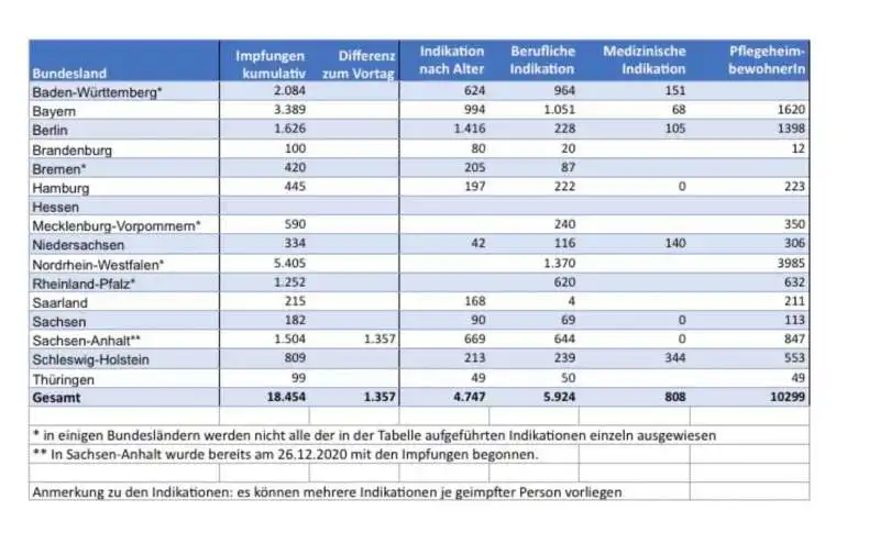 VACCINATI IN GERMANIA - DATI DEL GOVERNO