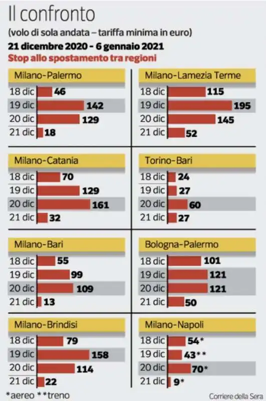 variazione prezzi di treni e aerei prima e dopo il dpcm di conte