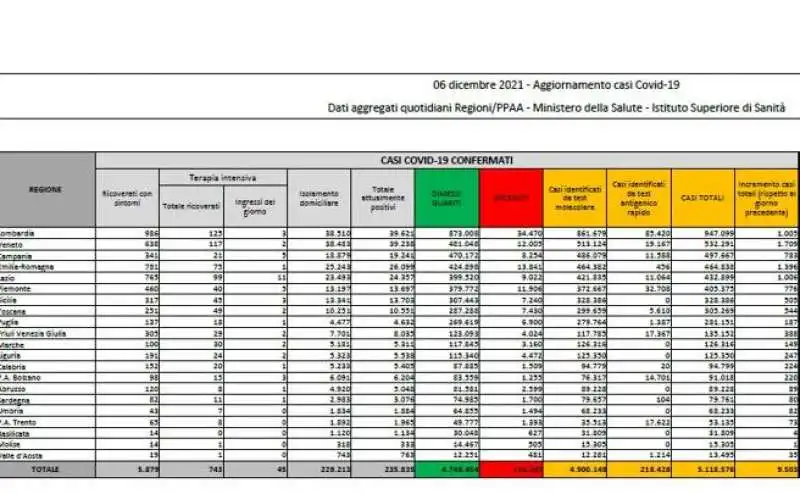 bollettino 6 dicembre 2021