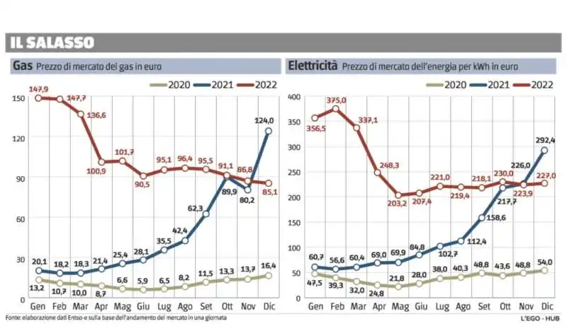 CARO ENERGIA - ANDAMENTO PREZZI GAS E ELETTRICITA 