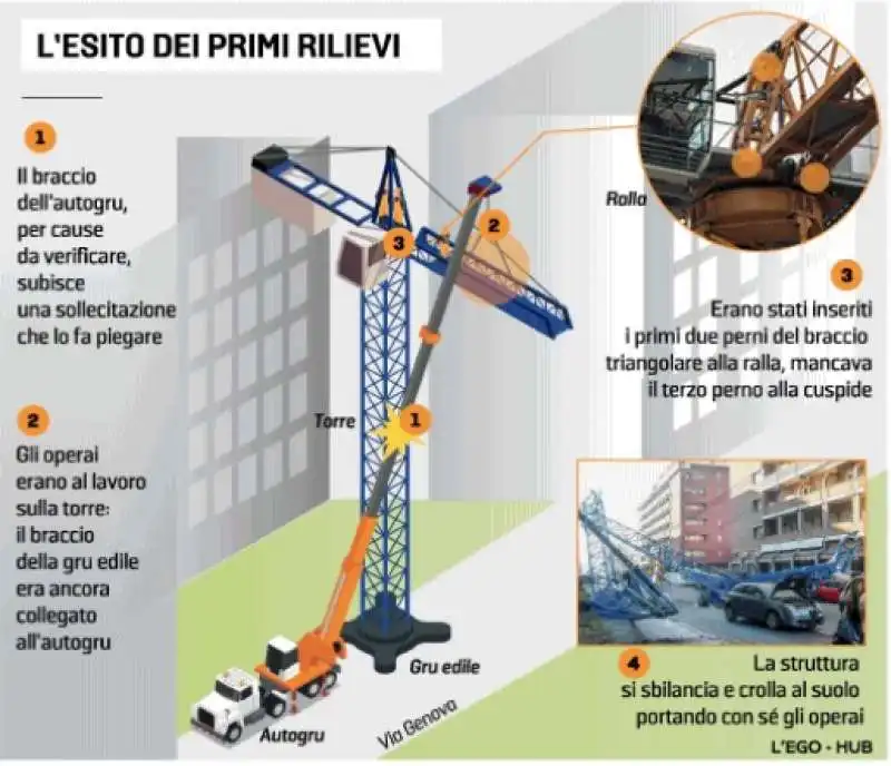 l'esito dei primi rilievi sul crollo della gru a torino 