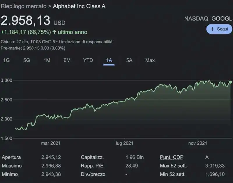 LA CRESCITA DELLE AZIONI ALPHABET NEL 2021