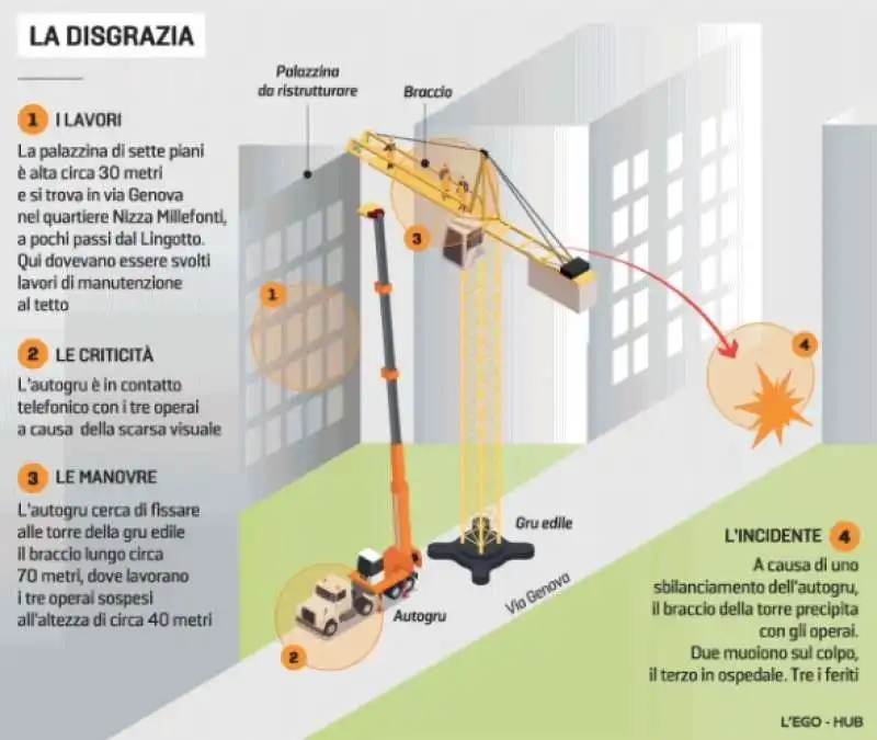 la ricostruzione del crollo della gru a torino 