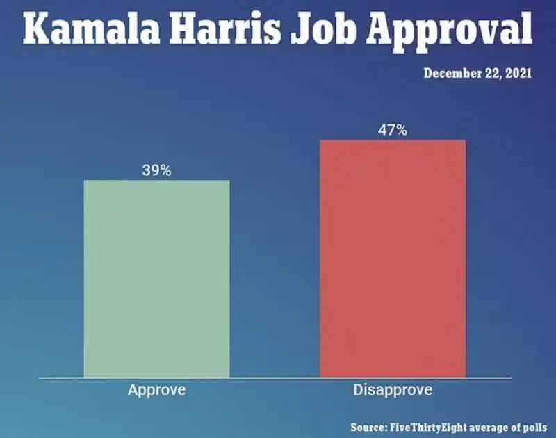 sondaggio sul gradimento di kamala harris 