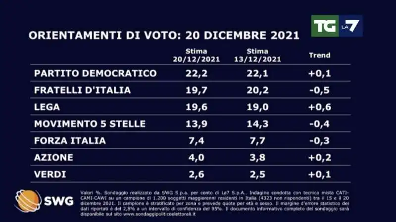 SONDAGGIO SWG PER TGLA7 - 20 DICEMBRE 2021