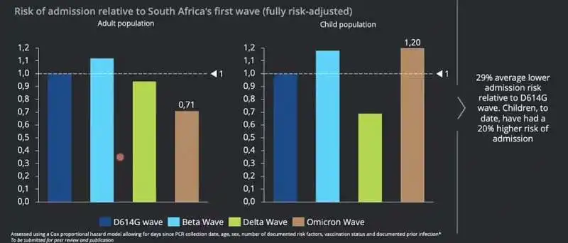 Studio sudafricano Omicron vs Delta