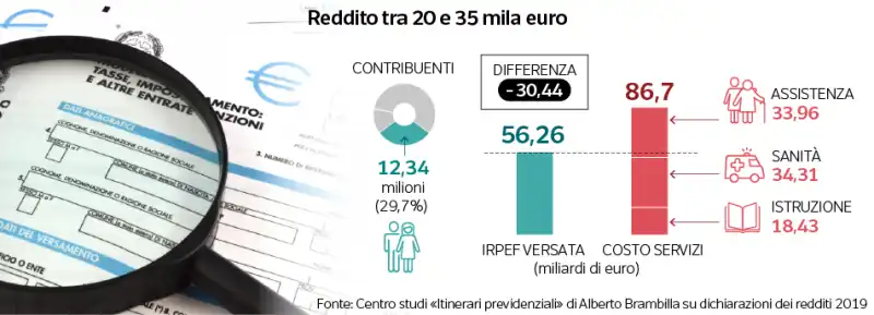 tra 20 e 35 mila euro