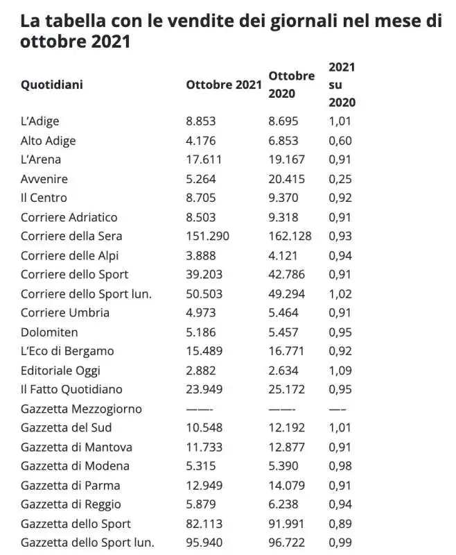 vendite giornali ottobre 2021