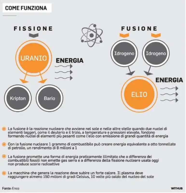 FUSIONE NUCLEARE