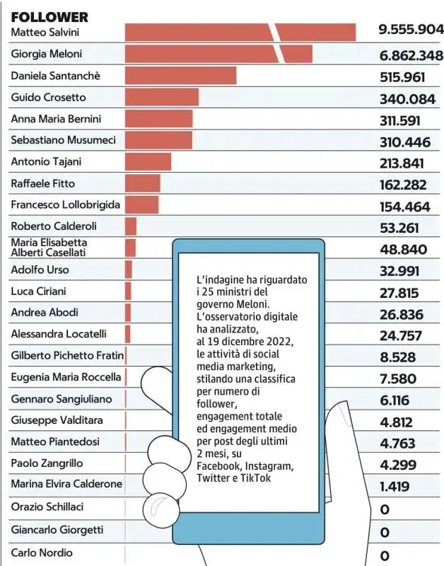 i politici e i social 2