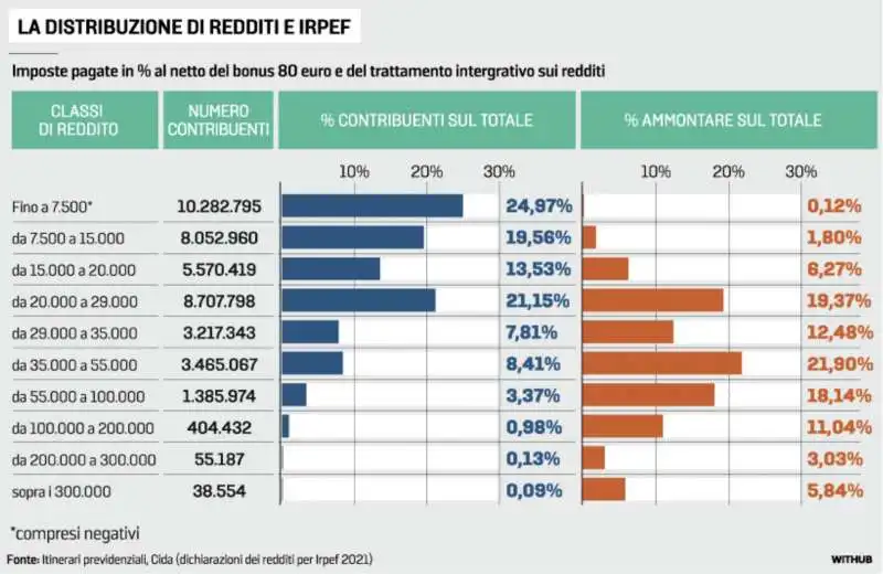 LA DISTRIBUZIONE DI REDDITI E IRPEF