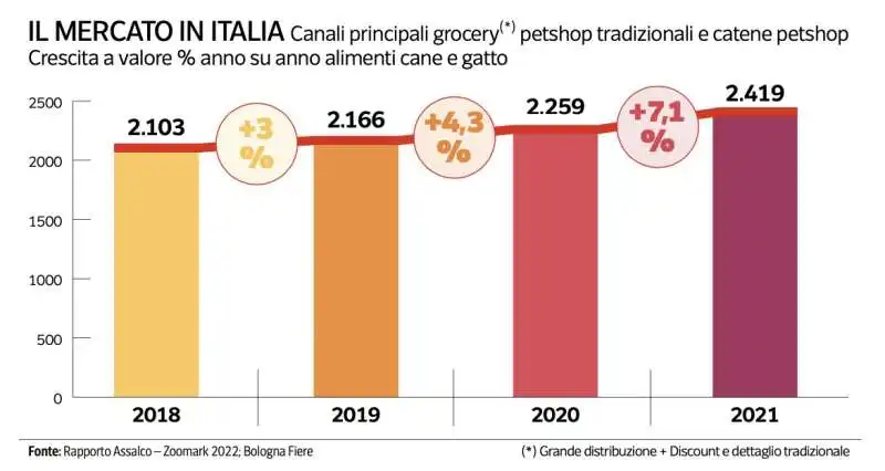 MERCATO DEL PET IN ITALIA 3