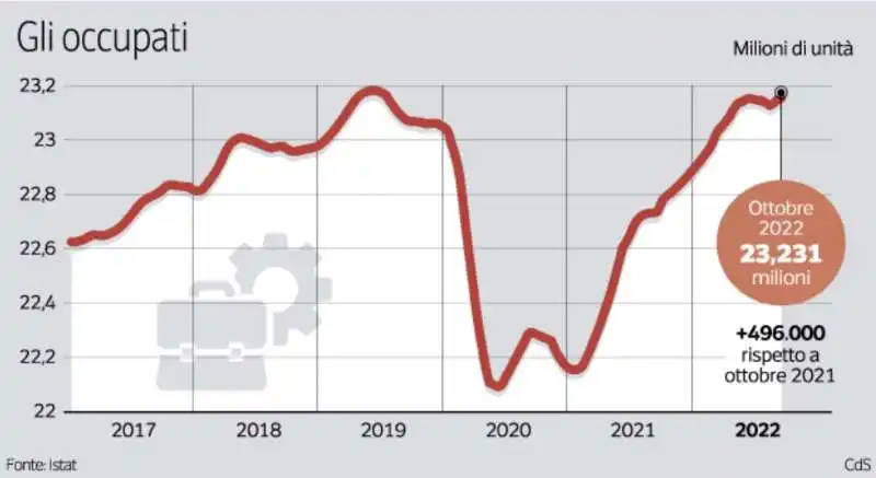 RECORD DI OCCUPATI A OTTOBRE 2022