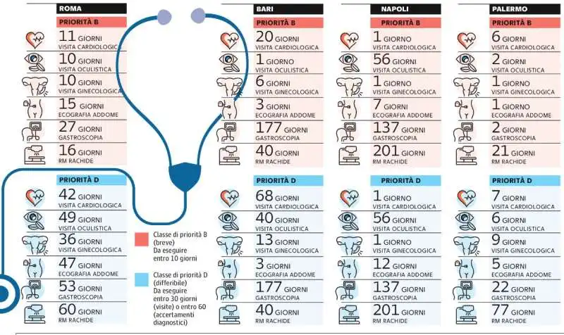 tempi di attesa per visite mediche - la repubblica 