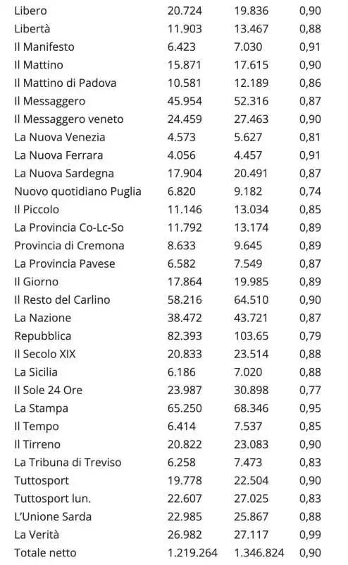 VENDITE DI GIORNALI NEL MESE DI OTTOBRE 2022 - DA BLITZ QUOTIDIANO   (1) 