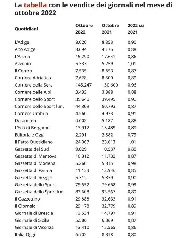 VENDITE DI GIORNALI NEL MESE DI OTTOBRE 2022 - DA BLITZ QUOTIDIANO 