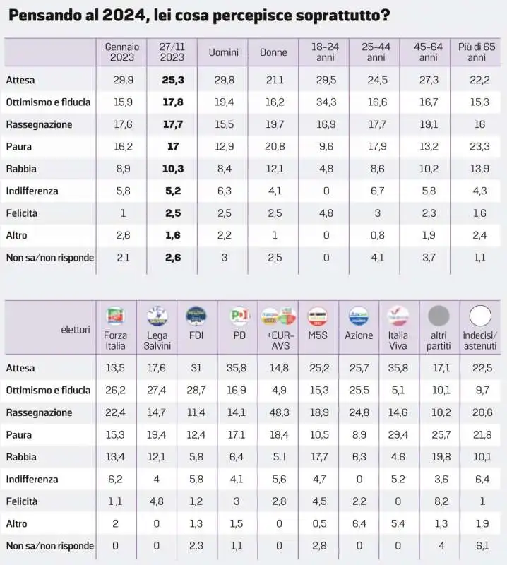 ASPETTATIVE DEGLI ITALIANI PER IL 2024 - SONDAGGIO DI ALESSANDRA GHISLERI - 11 DICEMBRE 2023 