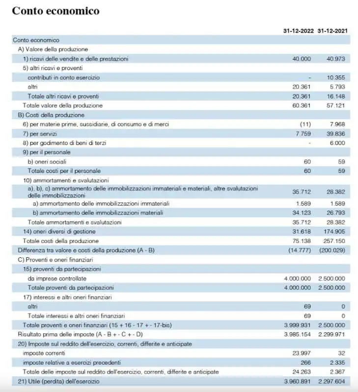 BILANCI DELLA FONDAZIONE DI FEDEZ 