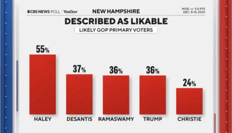 candidati piu' simpatici   sondaggio cbs primarie repubblicane   new hampshire