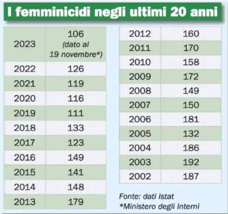 FEMMINICIDIO IN ITALIA