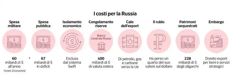 i costi per la russia dlela guerra in ucraina - dataroom