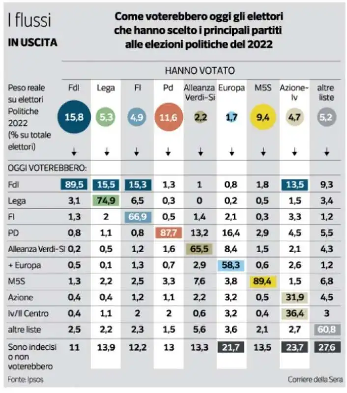 I FLUSSI ELETTORALI - 31 DICEMBRE 2023