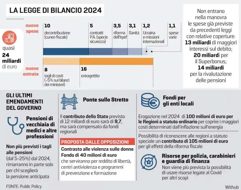 I NUMERI E I PROVVEDIMENTI DELLA LEGGE DI BILANCIO 2024 