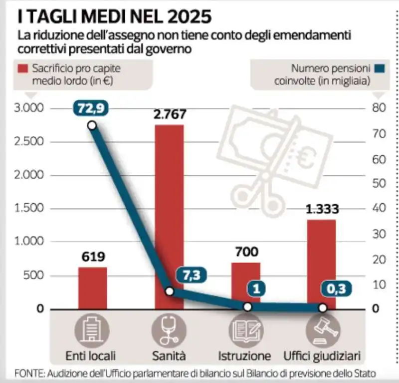 I TAGLI DELLE PENSIONI